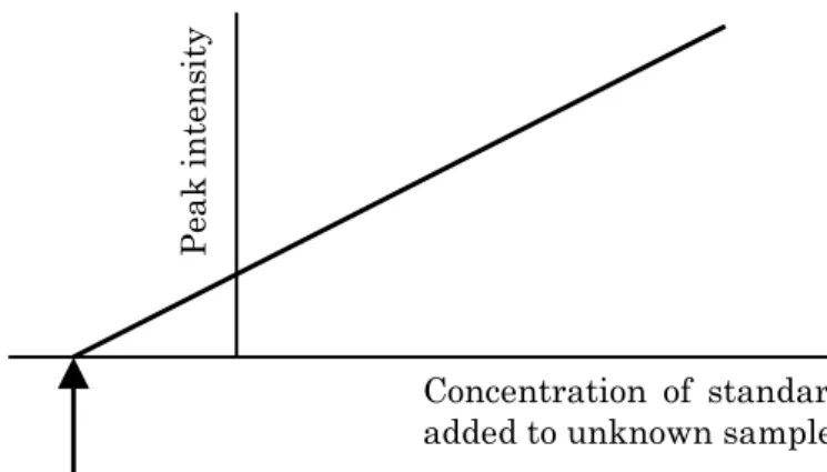 Figure III-1-4  Calibration curve for standard addition method 