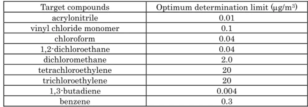 Table III-2-1 Optimum determination limits of target compounds  Target compounds  Optimum determination limit (µg/m 3 ) 
