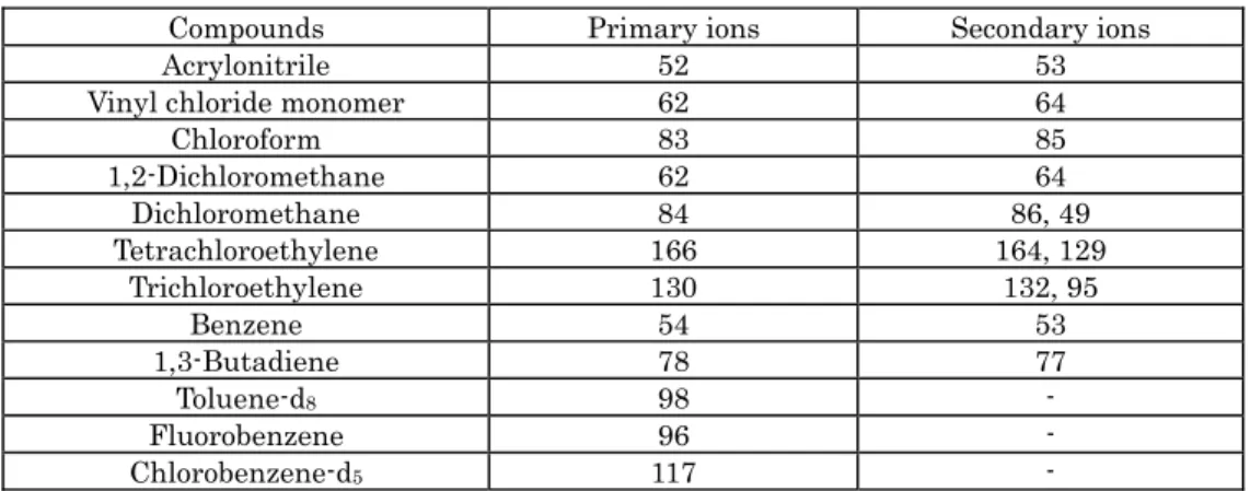 Table III-2-2    Monitor ions 