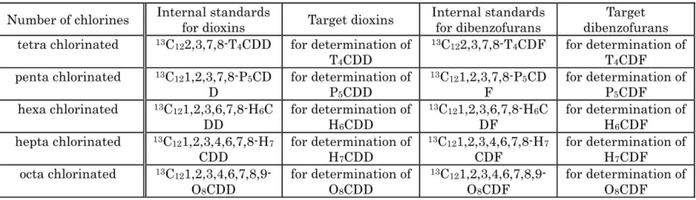 Table III-2-5 Internal standards  Number of chlorines  Internal standards 