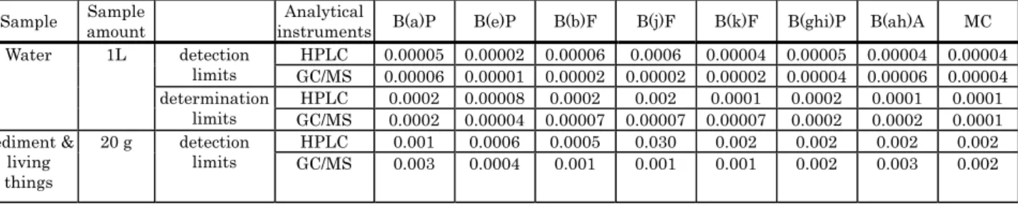 Table III-2-7 Detection limits and determination limits of water, sediment and biological samples  units : µg/mL, µg/g 