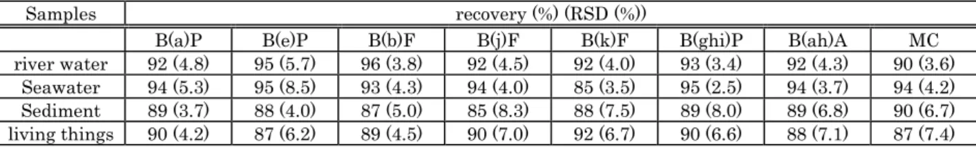 Table III-2-9 Recovery and relative standard deviation (RSD) of water, sediment and biological  samples 