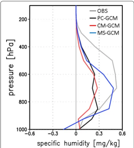 Fig. 4 Vertical profile of 30‑ to 90‑day filtered specific humidity composite when the area average of 30‑ to 90‑day filtered precipita‑tion over the Indian Ocean (60°E–90°E, 10°S–10°N) is positive and larger than one standard deviation from observations (gray), GCM with parameterized convection (black), GCM with modified cloud microphysics (red), and GCM with modified cloud microphysics and shallow convection (blue)