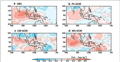 Fig. 5 Composite map of 30‑ to 90‑day filtered specific humidity averaged over the lower level (850–700 hPa) when the area average of 30‑ to 90‑day filtered precipitation over the Indian Ocean (60°E–90°E, 10°S–10°N) is positive and larger than one standard deviation from a observations, bGCM with parameterized convection, c GCM with modified cloud microphysics, and d GCM with modified cloud microphysics and shallow convec‑tion