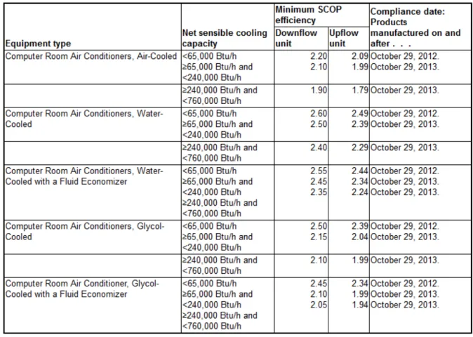 Figure 2. Table 12 of CFR Title 10, Vol 3, Chp II, Subchapter D, Part 431.97