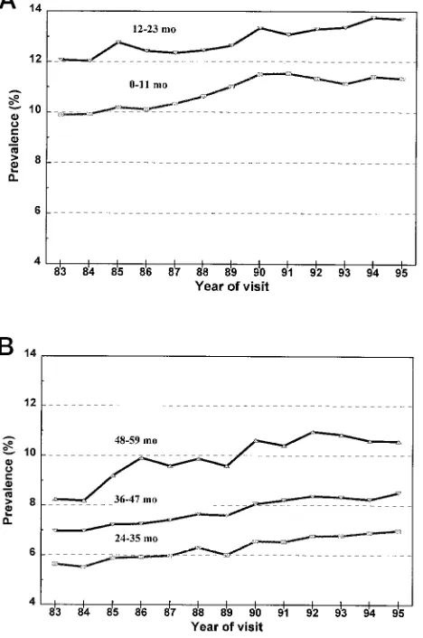 Fig 2. Age-specific prevalence of overweight (weight-for-heightabove 95th percentile) among US low-income children 0 to 23months months of age (A) and 24 to 59 months of age (B), adjustedby race or ethnicity, sex ratio, and age in month; the CDC PediatricNutrition Surveillance, 1983–1995.