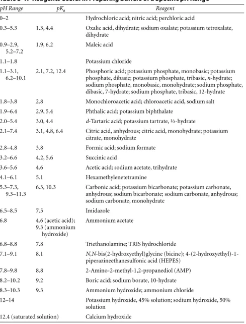 Table 3-1. Reagents Useful in Preparing Buffers of a Specific pH Range