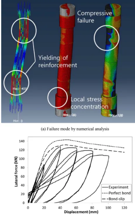 Figure 17. Development of slip at the interface between in-ﬁlledconcrete and steel tube.