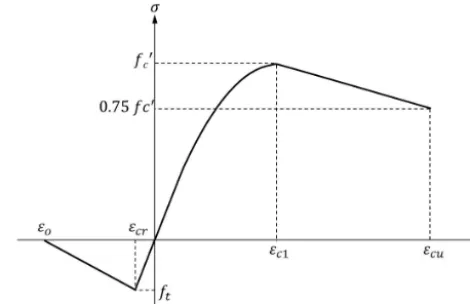 Figure 1. Stress-strain relation of concrete.