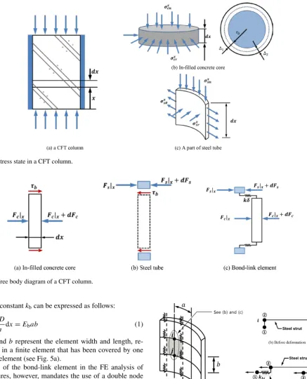 Figure 4. Free body diagram of a CFT column.