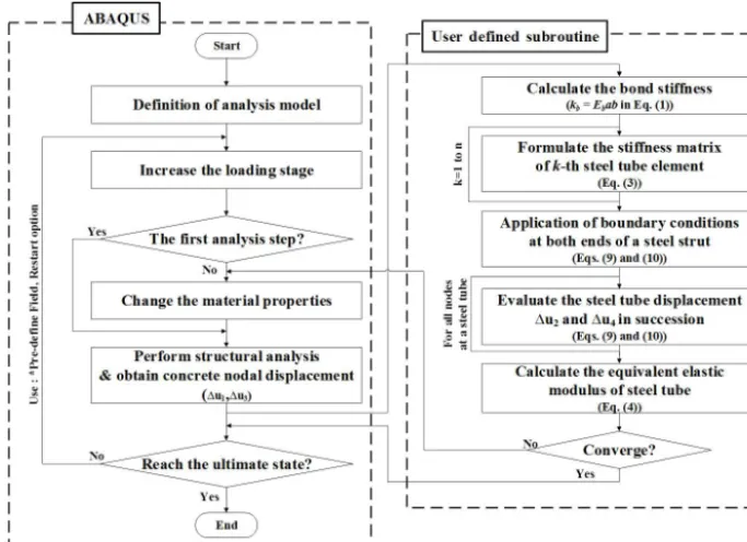 Figure 7. Flow chart of bond-slip algorithm.