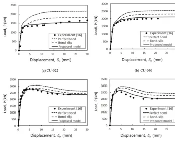 Figure 11. Relation between load and displacement.