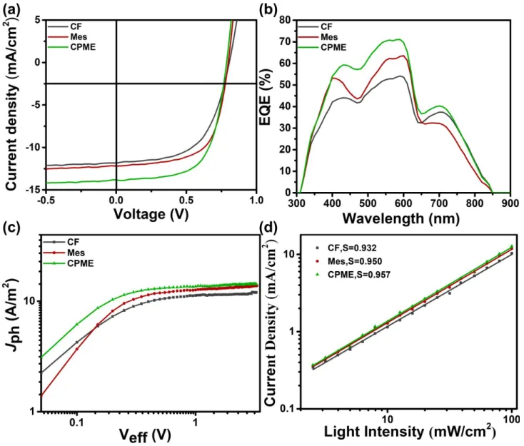 Table 1. Photovoltaic characteristics of all-PSC devices based on J51:N2200 blend  film processed with different solvents.