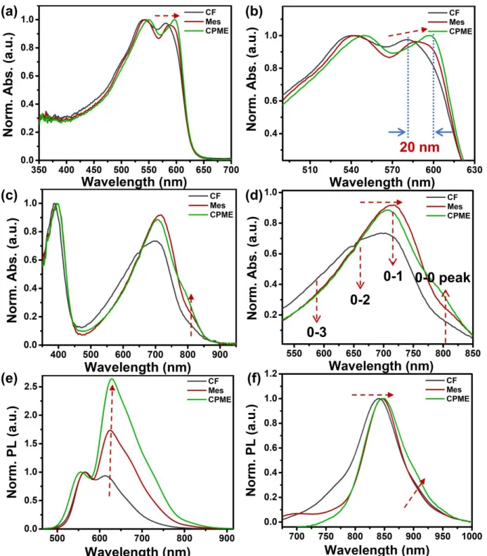Fig.  1  Normalized  UV-visible  absorption  spectra  and  absorption  peak  position  changes  highlight  of  (a)  (b)  J51,  (c)  (d)  N2200  in  various  solvents