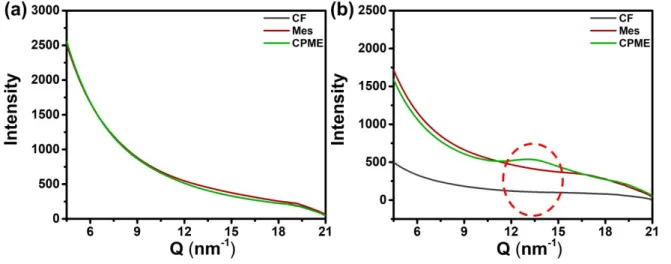 Fig. 2 Transmission wide-angle X-ray scattering of (a) J51and (b) N2200 in various solvents.