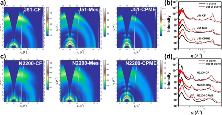 Fig. 4 2D GIWAXS patterns of the (a) J51 films, (c) N2200 films spin-cast from different solvents and corresponding one-dimensional line-cut profiles of GIWAXS patterns  for (b) J51 and (d) N2200.