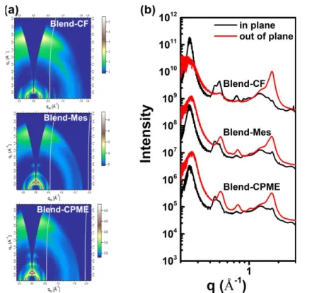 Fig. 7 (a) 2D GIWAXS patterns of the J51:N2200 blend films spin-cast from different solvents and (b) corresponding one-dimensional line-cut profiles of GIWAXS.