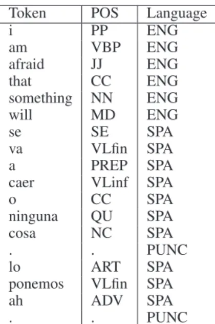 Table 4: Spanish/English Conversation Corpus after Prepro- Prepro-cessing