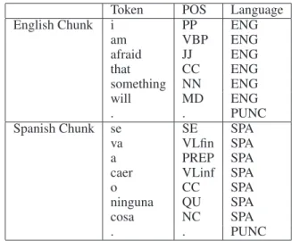 Table 11: Sample sentences from the Spanish/English Con- Con-versation Corpus (Solorio and Liu 2008), after  preprocess-ing and chunkpreprocess-ing
