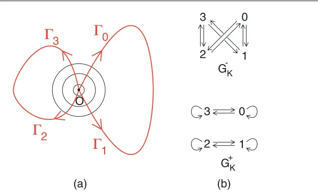 Figure 1. Examplegraphs 7: (a) homoclinic trajectories to O. (b) Corresponding topological Markov G−K and G+K.