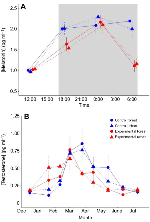 Fig. 3. Effects of exposure to ALAN on daily and seasonal concentrationof melatonin and testosterone in male urban and forest Europeanhormones were analysed on plasma samples obtained from the sameindividuals at different times