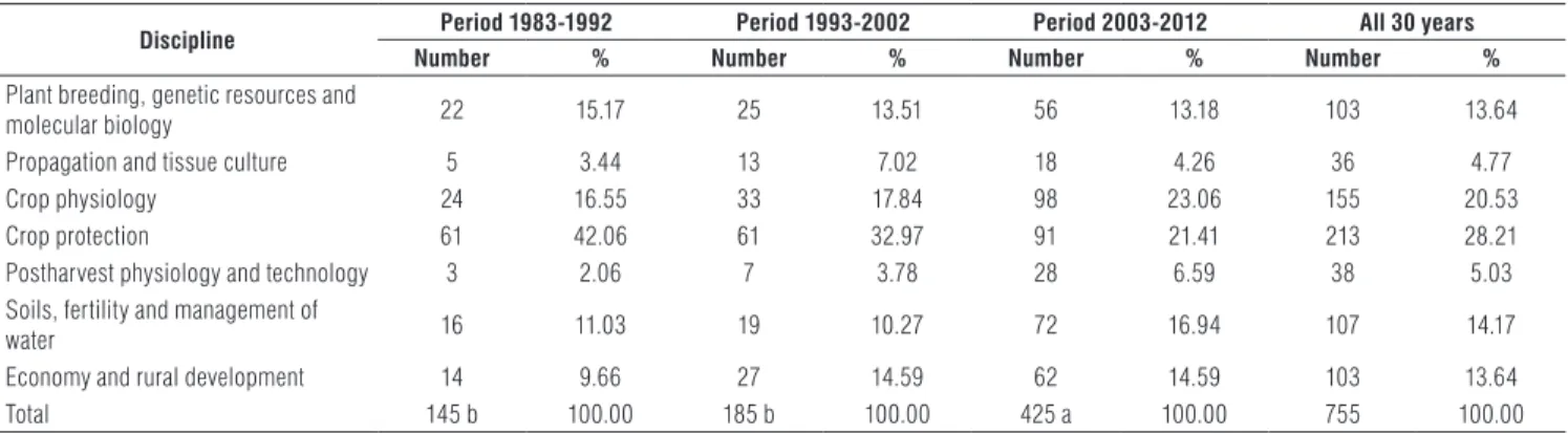 Table 1 shows the participation percentage by discipline in  the numbers of research, review, revision and scientific note  articles published during the three ten-year periods; there  were no statistical differences between the first and second  periods w