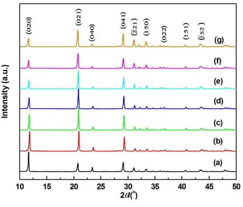 Fig.  2.  XRD  patterns  of  as-obtained  CSD  formed  from  CaCl 2  and  KAl(SO 4 ) 2 ·12H 2 O  in water (a) and CMC solutions of 0.05% (b), 0.1 % (c), 0.2% (d), 0.3% (e), 0.4% (f)  and 0.5% (g)