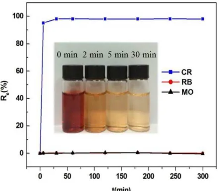 Fig. 4. Removal efficiencies of CR, RB, and MO solutions (100 mg/L) with BCSD at 