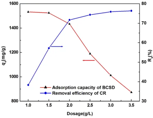 Fig. 5. Effect of adsorbent dose on the adsorption of CR onto BCSD at 303.5 K. 