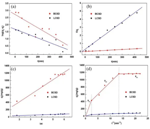 Fig. 8. Kinetic models of (a) pseudo-first-order, (b) pseudo-second-order, (c) Elovich,  and (d) intra-particle diffusion for adsorption of CR