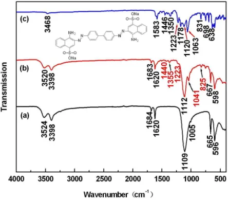 Fig. 9. ATR-FT-IR spectra of (a) BCSD, (b) BCSD after adsorption, and (c) CR.   
