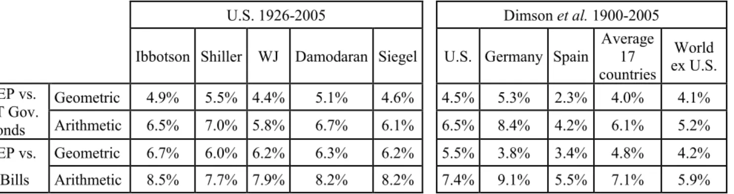 Table 3: Different Historical Equity Premiums (HEP) according to different authors 