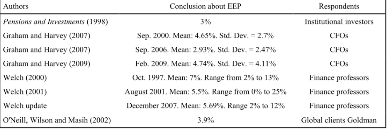Table 4: Estimates of the EEP (Expected Equity Premium) according to different surveys 