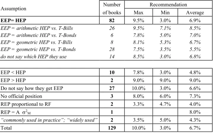 Table 2: Assumptions and recommendations of the 129 books that assume that REP = EEP 