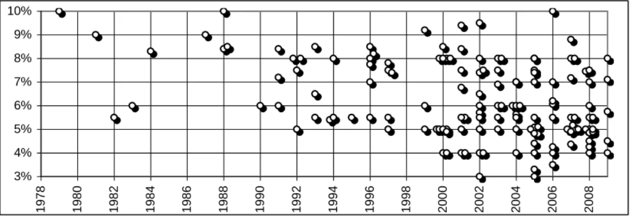 Figure 1: Evolution of the Required Equity Premium (REP) used or recommended in 150  finance and valuation textbooks 