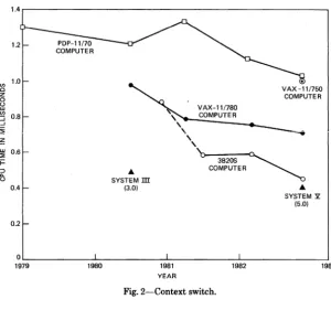Fig. 2-Context switch. 
