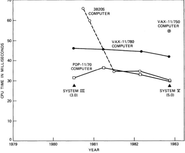 Fig. 3-Fork/exi t + 32K-byte process. 