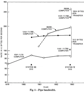 Fig. YEAR 5-Pipe bandwidth. 