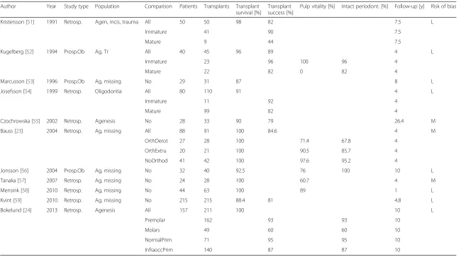 Table 4 Synopsis of included studies on tooth autotransplantation in order of publication year