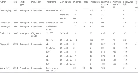 Table 5 Synopsis of included studies on preservation of deciduous teeth in order of publication year