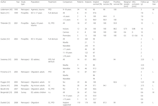 Table 3 Synopsis of included studies on dental implants and prosthetics on dental implants in order of publication year