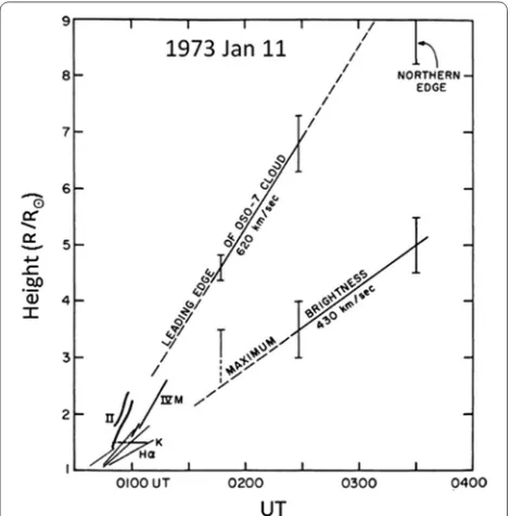 Fig. 5 The height-time history of various substructures of a white-light coronal transient observed on 1973 January 11 by OSO-7