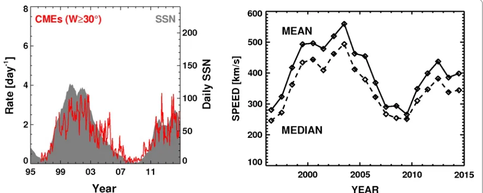 Figure 8 shows the close correlation between the sun-spot number and the CME rate. We can also see major 