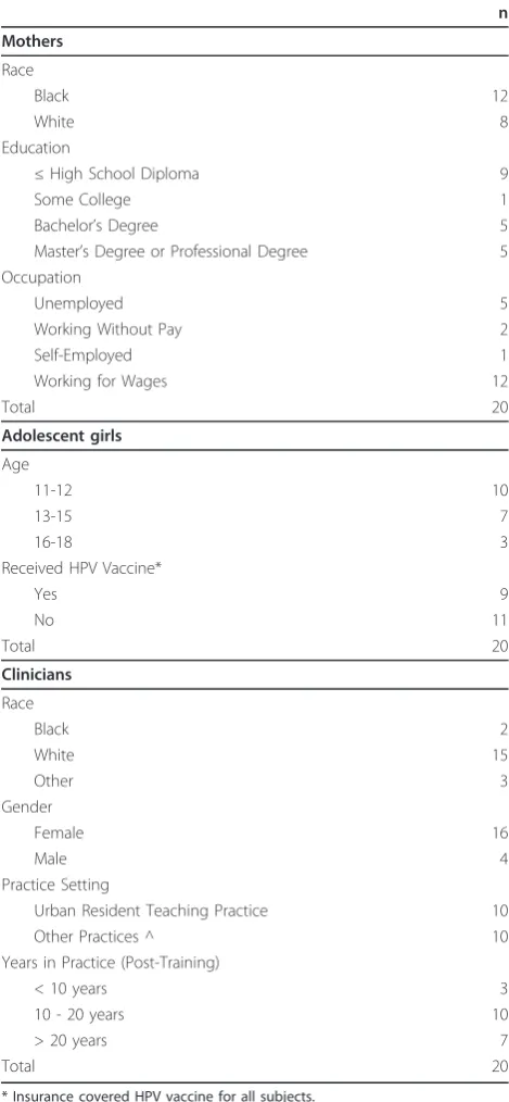 Table 2.GenderFemale
