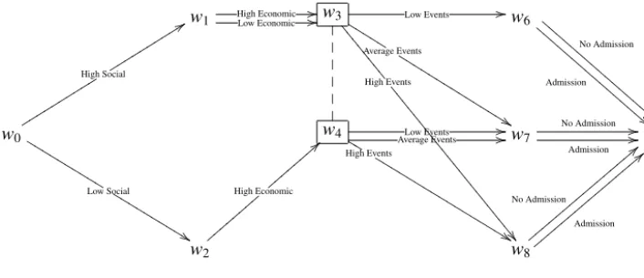 Fig. 6. Manipulated CEG.