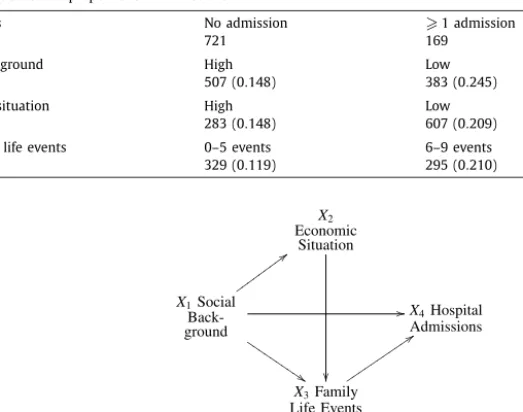 Fig. 1. DAG for the effects on hospital admission.