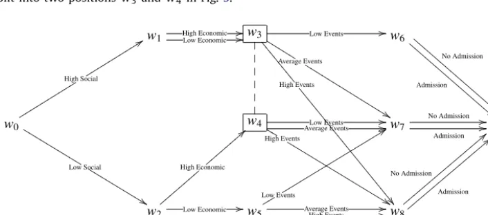 Fig. 5. CEG found by the AHC algorithm.