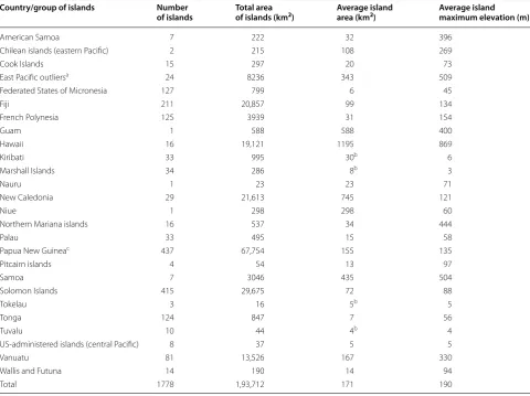 Table 1 Summary of key data in island database