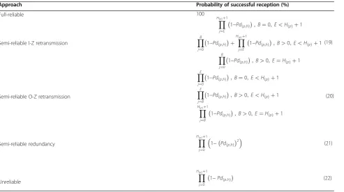 Table 3 Probability of successful packet reception