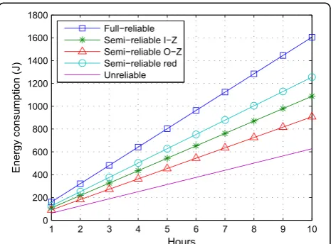 Figure 5 Energy consumption for B = 3 and E = 7.